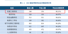 工商职业手艺学院这个专业就业率100%！全